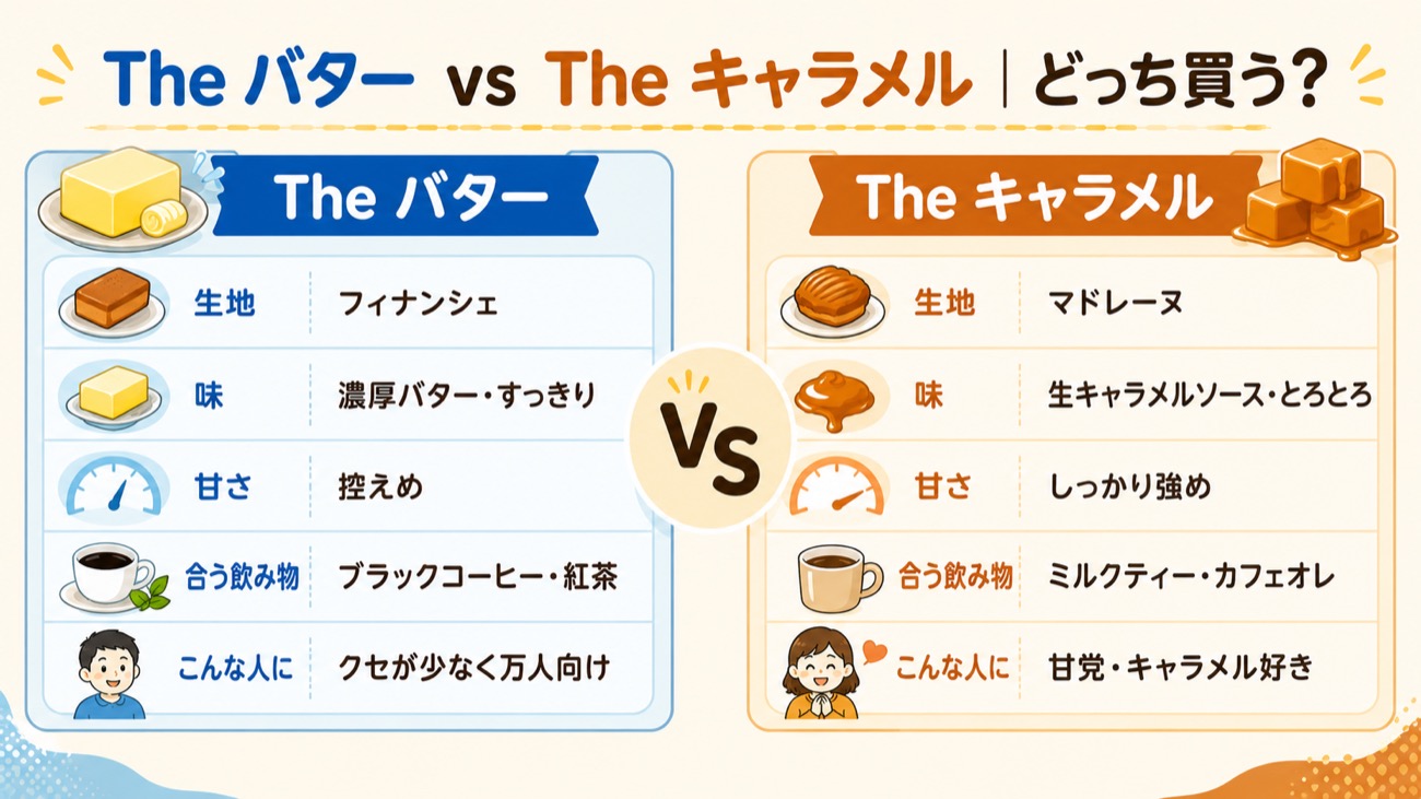 The バター vs The キャラメルの比較図解