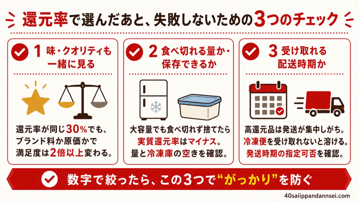 還元率で選んだあと失敗しないための3つのチェック（味・量・配送時期）の図解