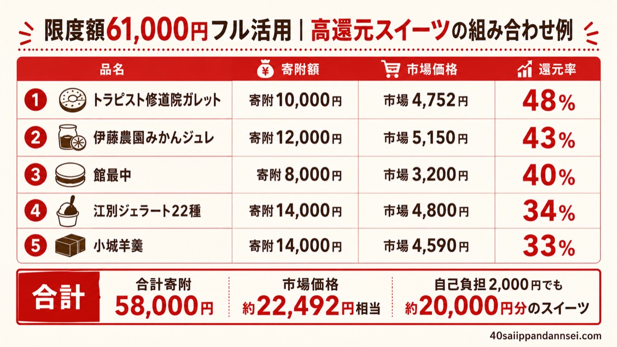 限度額61,000円をふるさと納税スイーツ5品で使い切る組み合わせ例の図解
