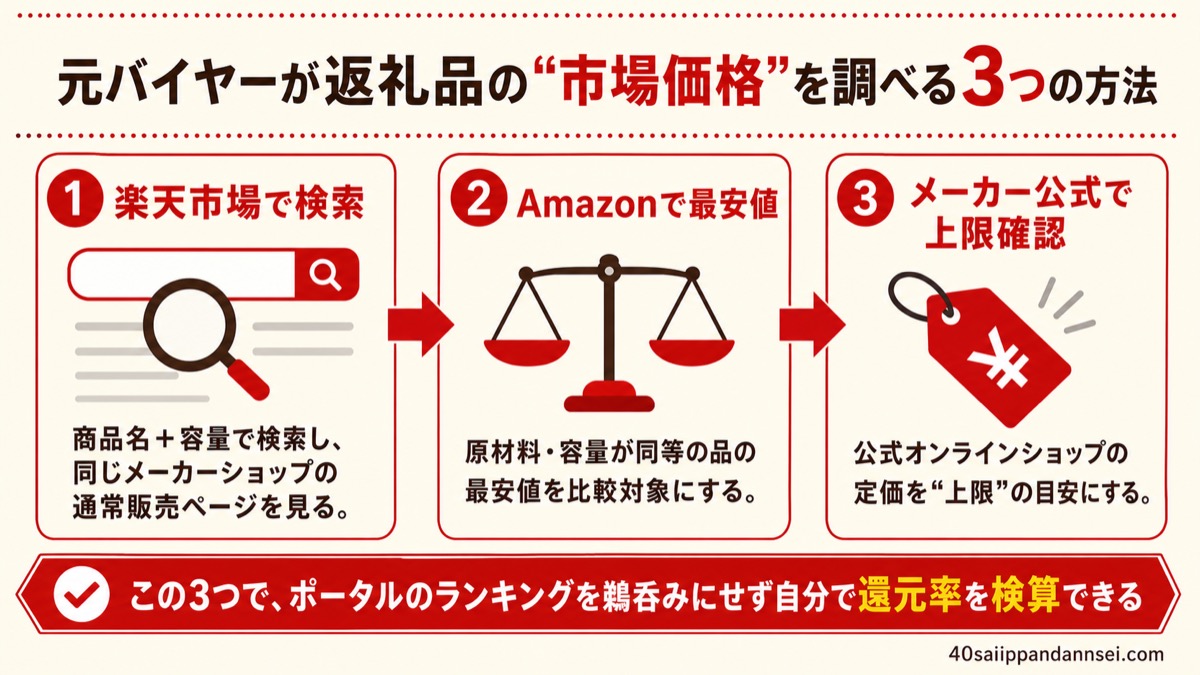 元バイヤーが市場価格を調べる3つの方法（楽天検索・Amazon最安値・メーカー公式）の図解