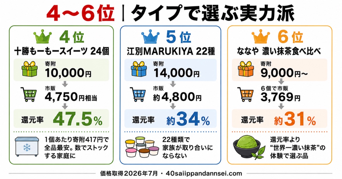 ふるさと納税アイス4〜6位の図解。十勝もーもー47.5%・江別MARUKIYA約34%・ななや約31%