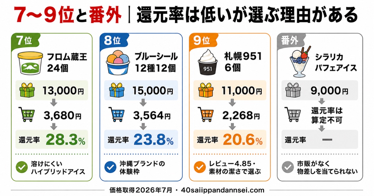 ふるさと納税アイス7〜9位と番外の図解。フロム蔵王28.3%・ブルーシール23.8%・札幌951は20.6%・シラリカは算定不可