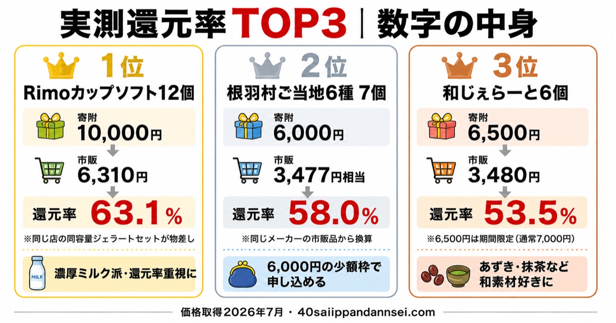 ふるさと納税アイス実測還元率TOP3の図解。1位Rimo63.1%・2位根羽村58.0%・3位和じぇらーと53.5%