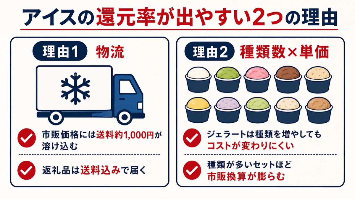 アイスの還元率が出やすい2つの理由の図解。物流の送料約1,000円と、種類数かける単価の構造