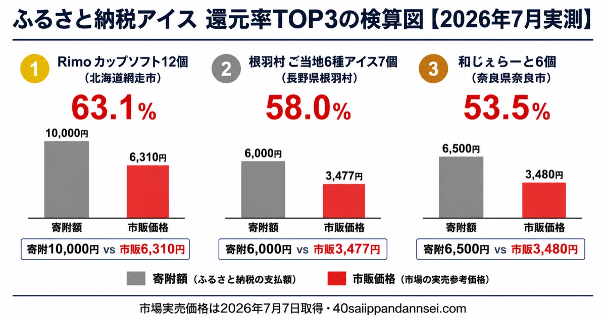 ふるさと納税アイスTOP3の寄附額と市販価格を比べた検算図。還元率63.1%・58.0%・53.5%