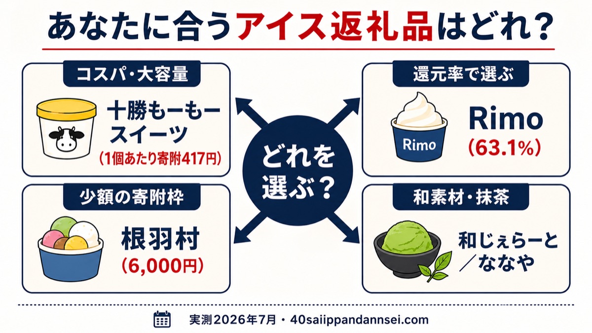 タイプ別ガイドの図解。コスパは十勝もーもー、還元率はRimo63.1%、少額の枠は根羽村6,000円、和素材は和じぇらーとかななや