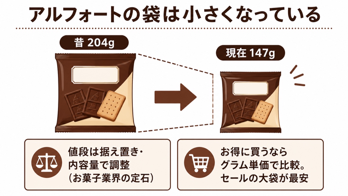 アルフォートの袋は昔の204gから現在の147gへ小さくなっている図解。値段据え置きで内容量を調整するお菓子業界の定石と、グラム単価で比較するお得な買い方