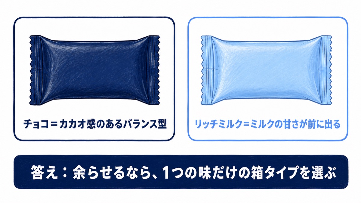 リッチミルクだけ余る問題の図解。チョコとリッチミルクの個包装比較と、答え：余らせるなら1つの味だけの箱タイプを選ぶ