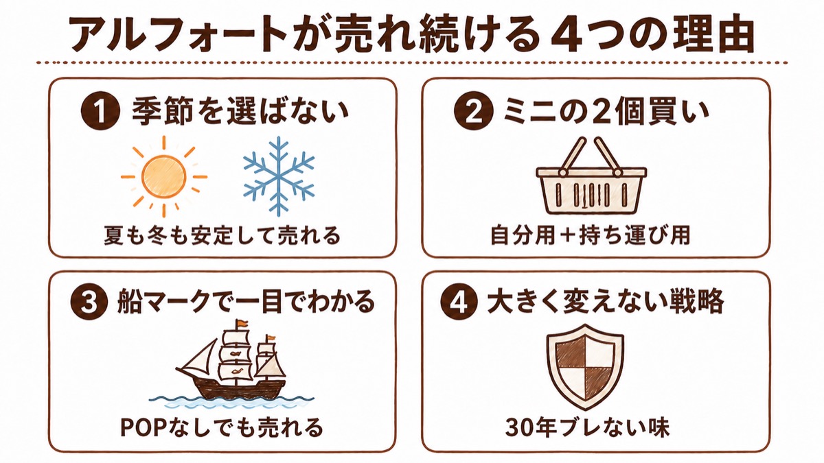 アルフォートが売れ続ける4つの理由の図解。季節を選ばない、ミニの2個買い（自分用＋持ち運び用）、船マークで一目、大きく変えない戦略（30年ブレない味）