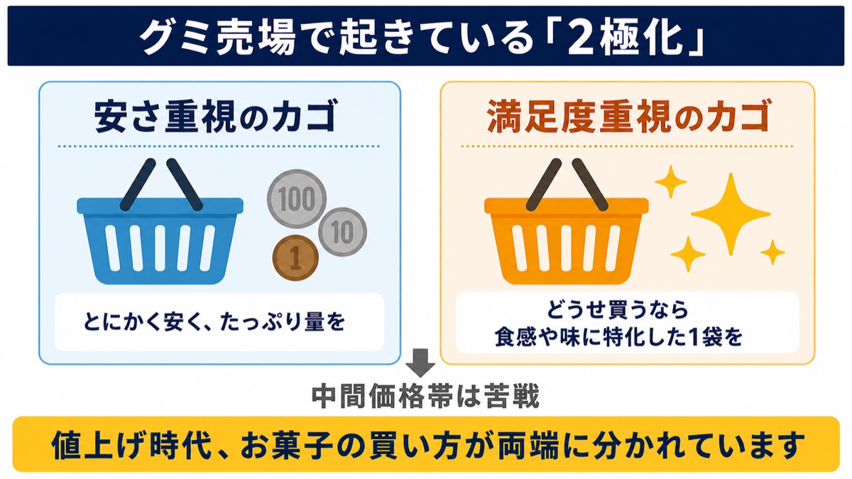 グミ売場の2極化の図解。安さ重視のカゴと満足度重視のカゴに分かれ、中間価格帯は苦戦