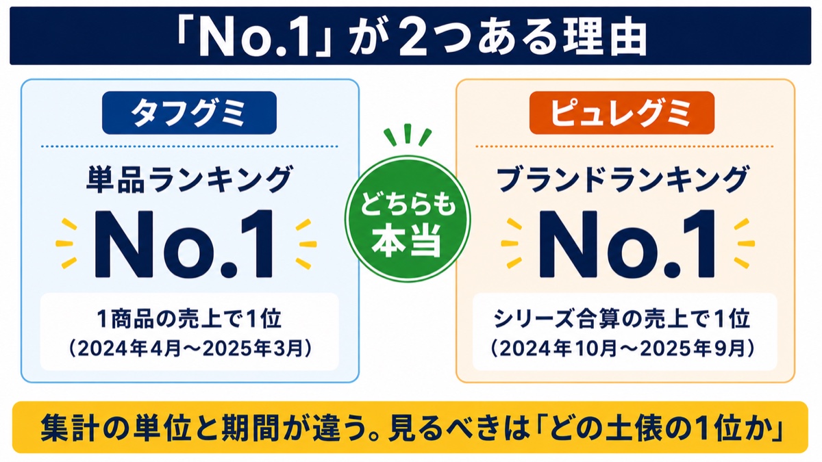 No.1が2つある理由の図解。タフグミは単品ランキング1位、ピュレグミはブランドランキング1位でどちらも本当