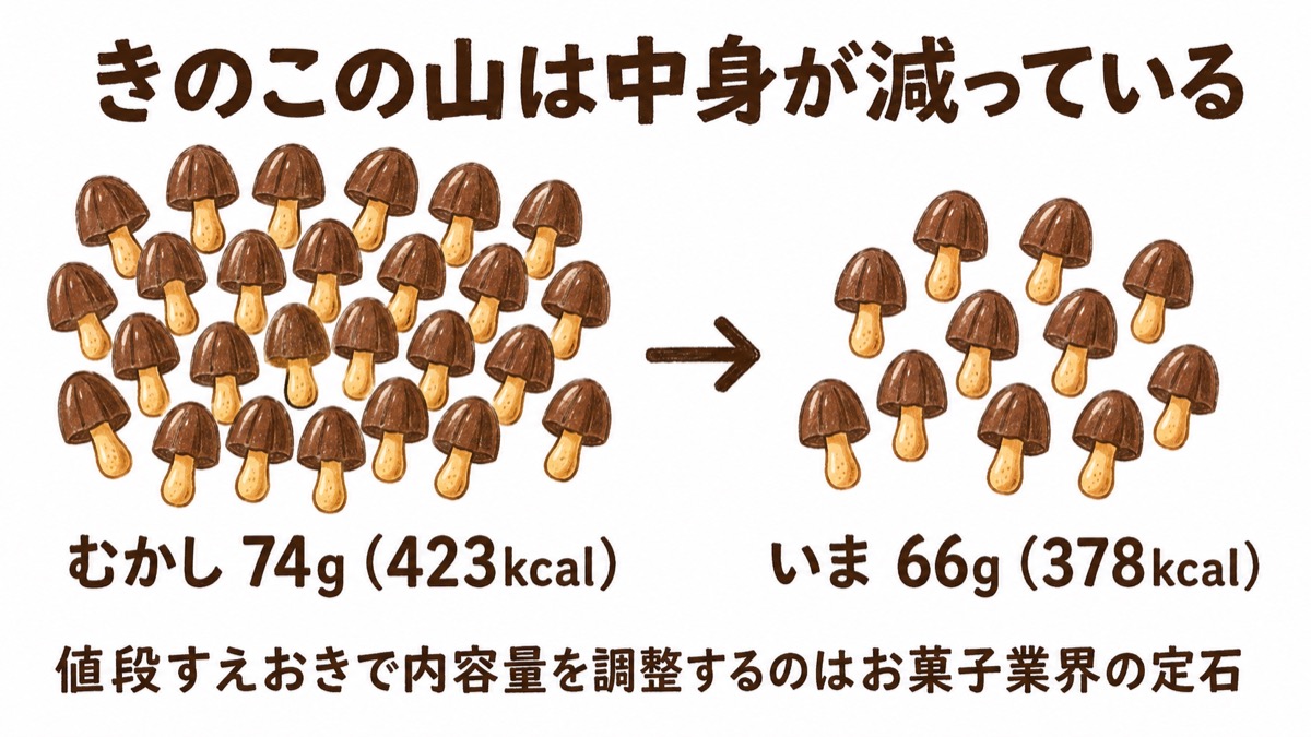 きのこの山の内容量は74g(423kcal)から66g(378kcal)へ減っている図解。値段据え置きで内容量を調整するお菓子業界の定石
