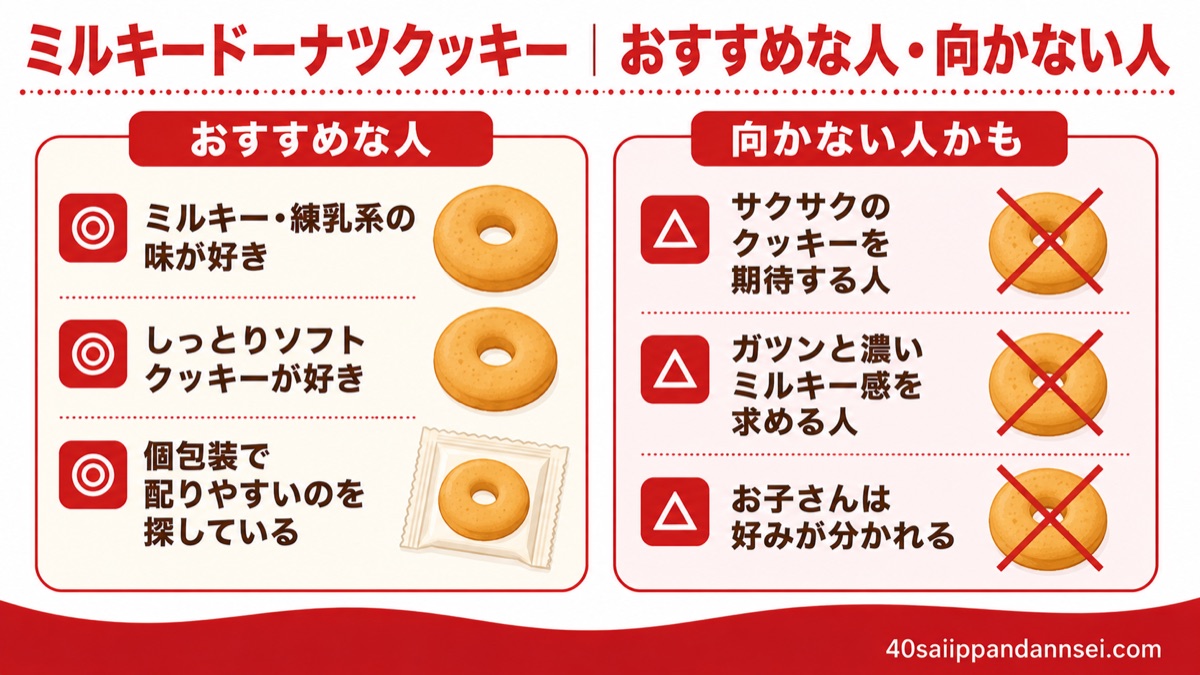 ミルキードーナツクッキーがおすすめな人（練乳系好き・ソフトクッキー好き・個包装重視）と向かない人（サクサク派・濃いミルキー感を求める人）の図解
