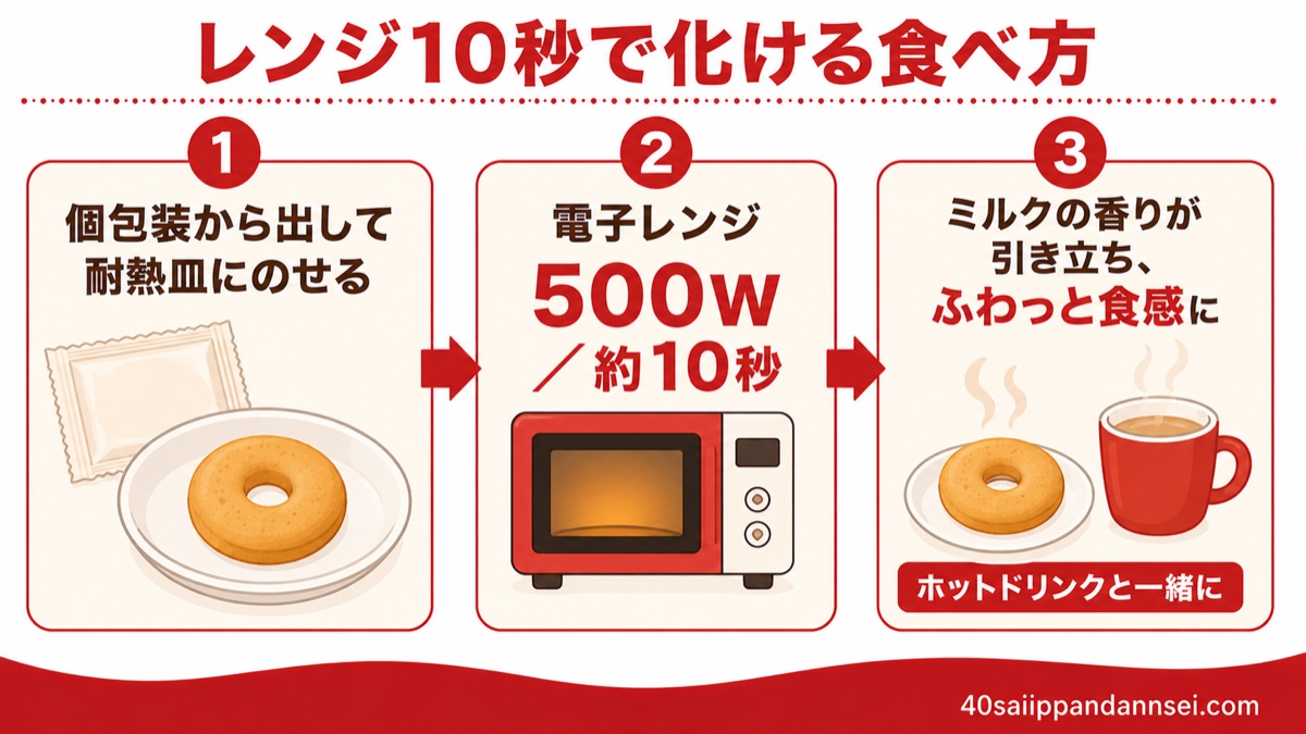 ミルキードーナツクッキーがレンジ10秒で化ける食べ方の図解。個包装から出して耐熱皿へ、500Wで約10秒、ミルクの香りが引き立ちふわっと食感に