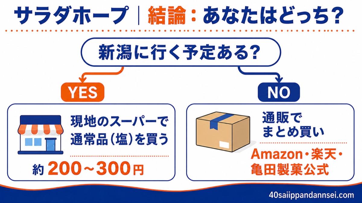 サラダホープの買い方の結論。新潟に行く予定があれば現地のスーパーで通常品（塩）を約200〜300円、なければAmazon・楽天・亀田製菓公式の通販でまとめ買い