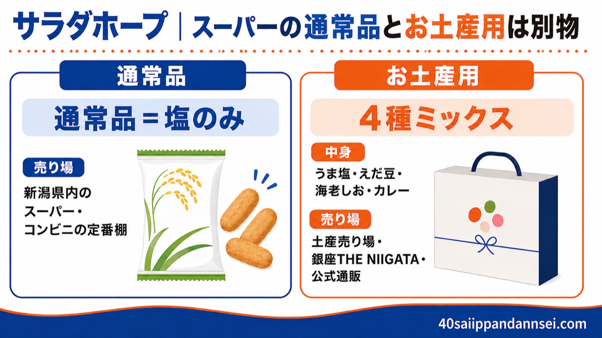 サラダホープの通常品（塩のみ・新潟県内のスーパーやコンビニ）とお土産用4種ミックスの違いをまとめた図解