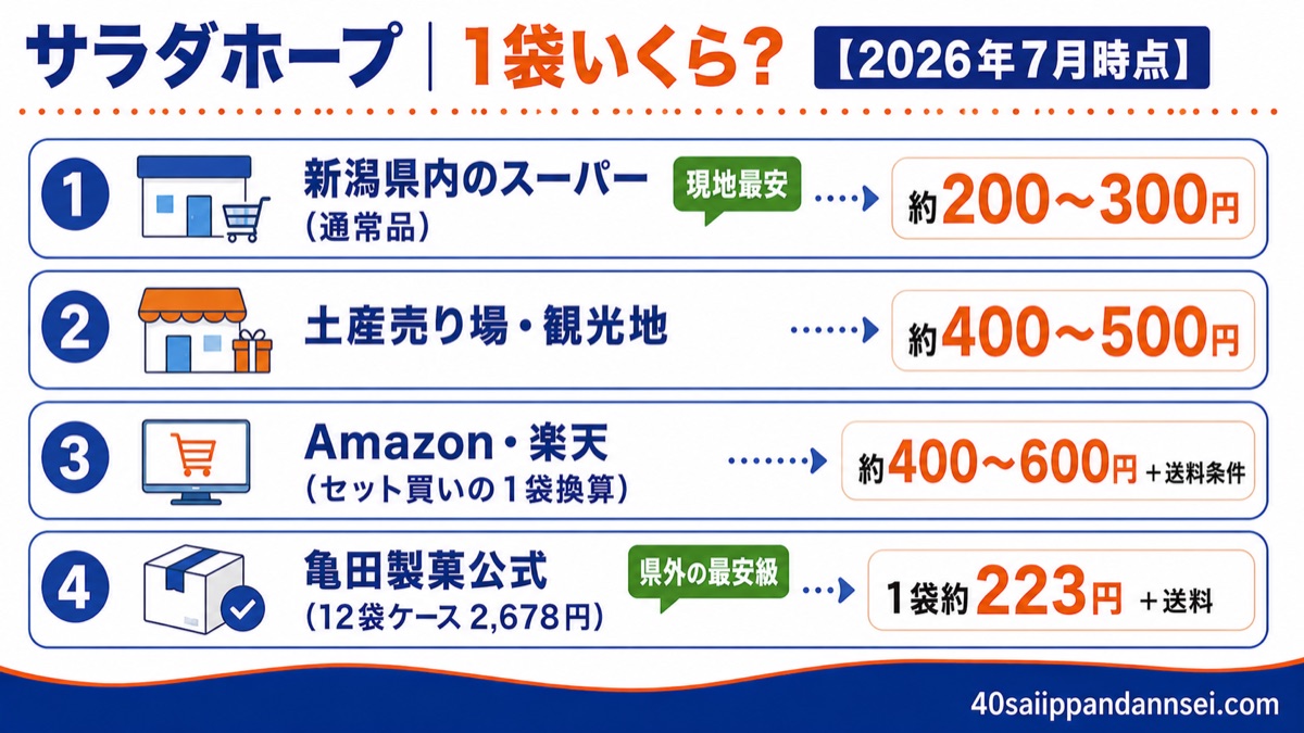 サラダホープの1袋あたり価格の目安を入手ルート別（新潟県内スーパー・土産売り場・Amazon楽天・亀田製菓公式）にまとめた図解