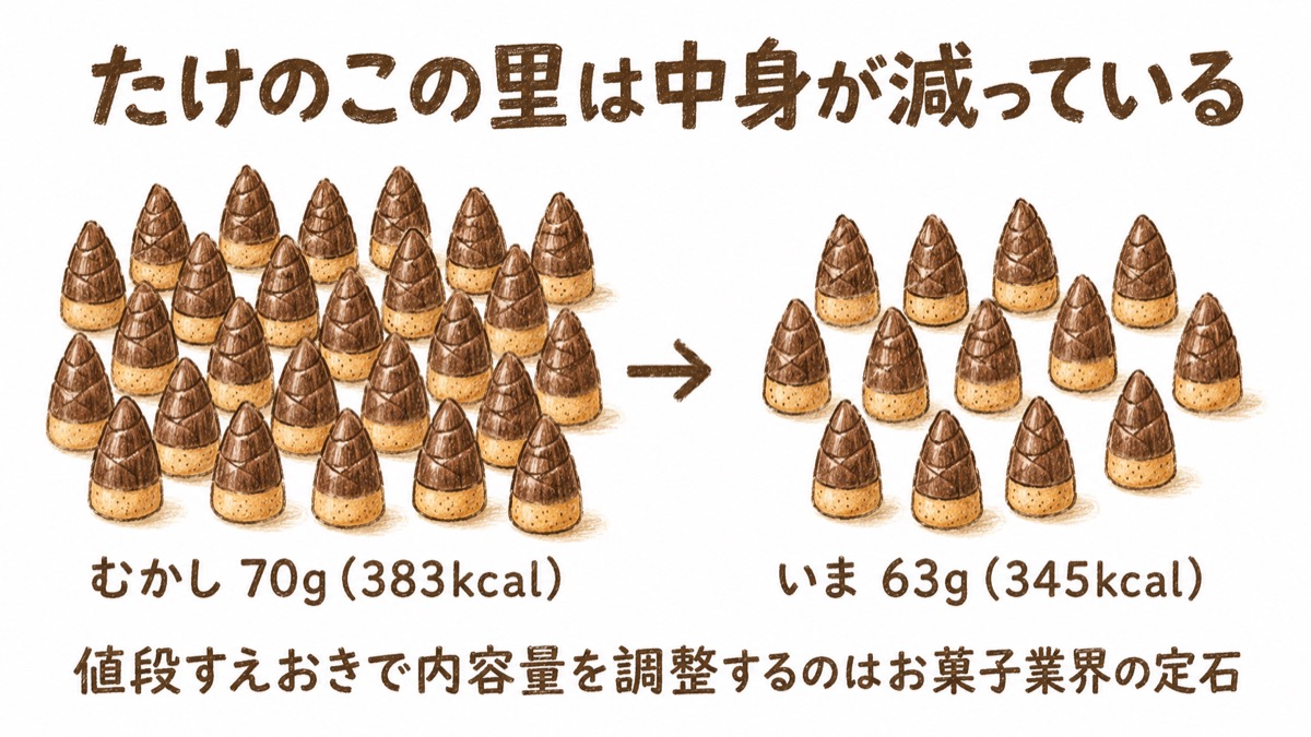 たけのこの里の内容量は70g（383kcal）から63g（345kcal）へ減っている図解。中身のたけのこの数が減り、値段据え置きで内容量を調整するお菓子業界の定石