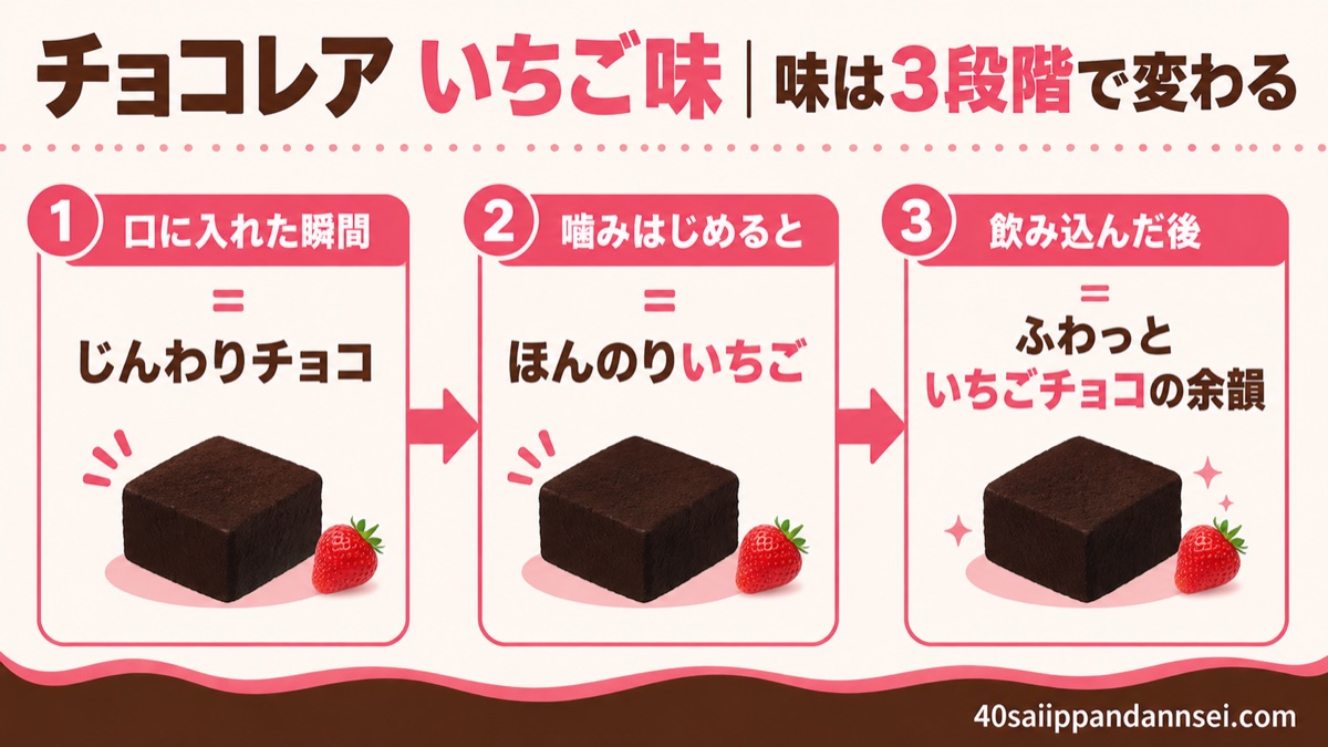 チョコレアいちご味の味の変化図解。口に入れた瞬間じんわりチョコ、噛むとほんのりいちご、後にいちごチョコの余韻