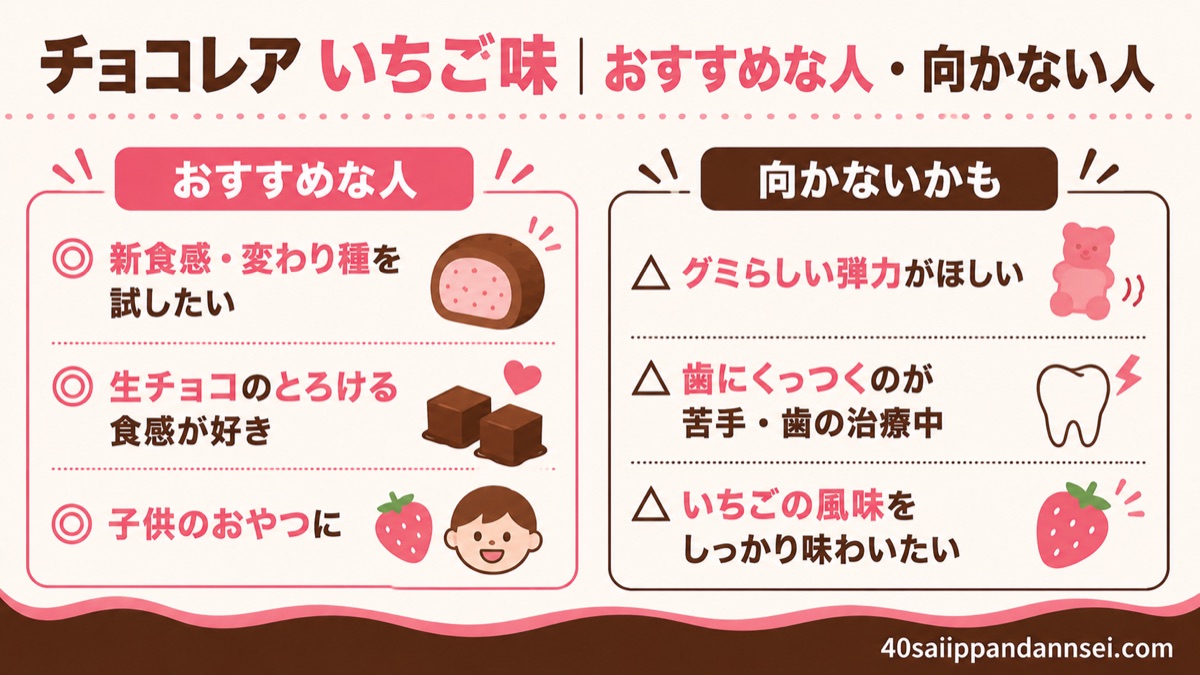 チョコレアいちご味のおすすめな人と向かない人の対比図解。新食感好きは◎、グミの弾力派は△