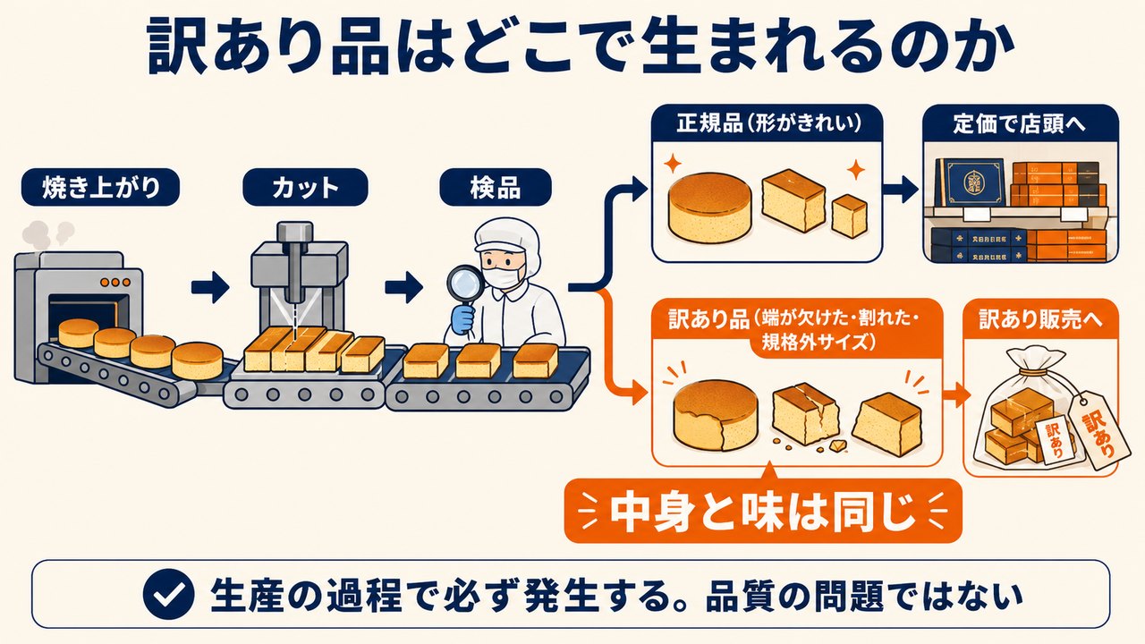お菓子工場の検品で正規品と訳あり品に分かれる流れ図。訳あり品も中身と味は同じ