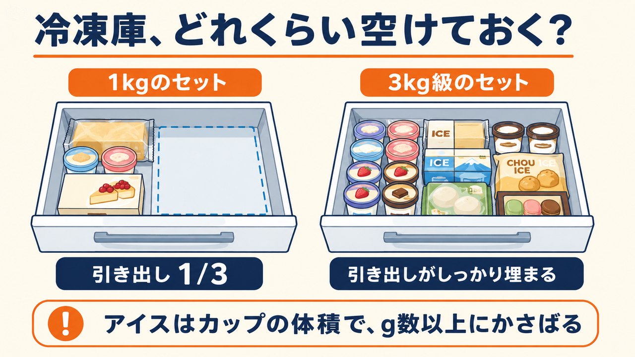 冷凍庫の空き目安。1kgのセットで引き出し3分の1、3kg級で引き出しがしっかり埋まる