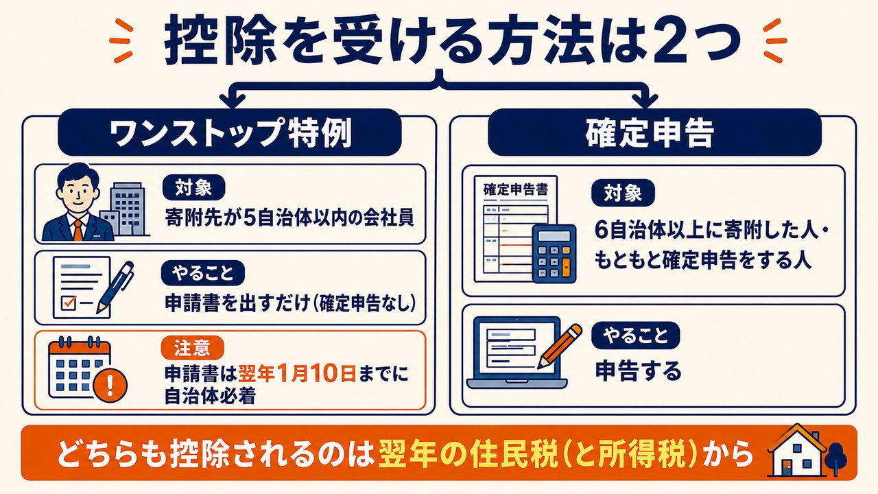 ふるさと納税の控除を受ける2つの方法。ワンストップ特例と確定申告の対象と注意点