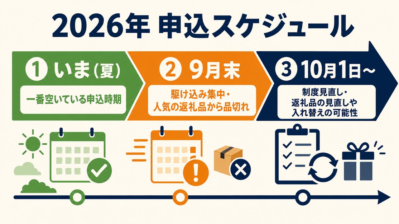 2026年の申込スケジュール。夏が空いていて9月末に駆け込み集中、10月から制度見直し