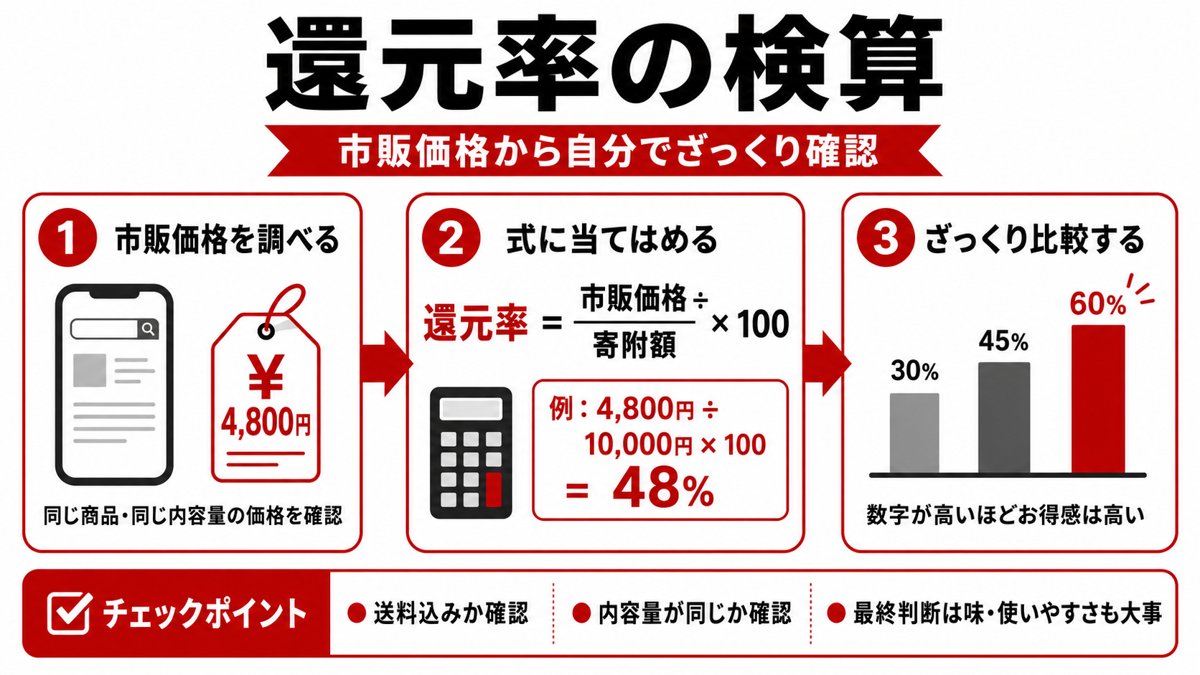 ふるさと納税スイーツの還元率を自分で検算する3ステップ（市販価格を調べる→市販価格÷寄附額×100→ざっくり比較）の図解